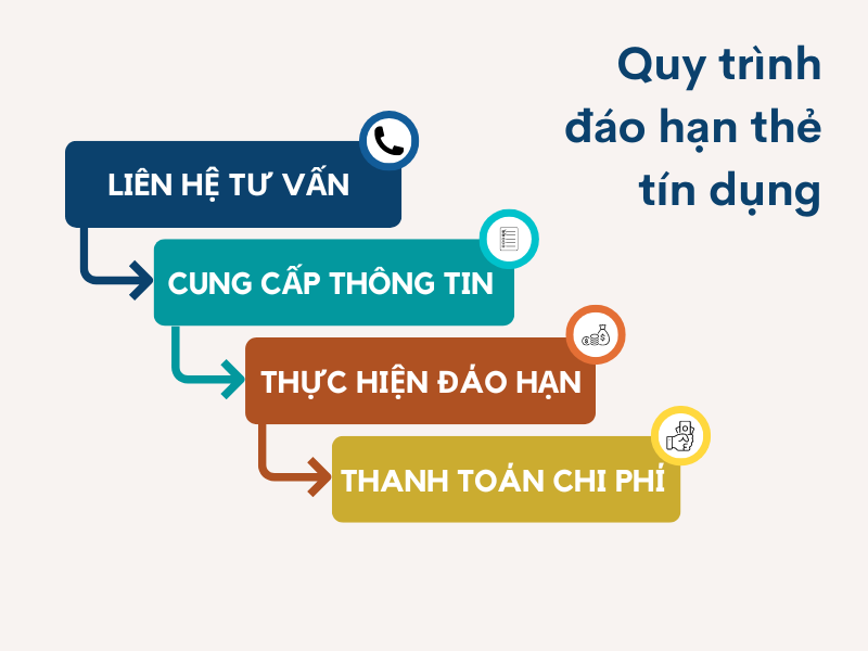 Quy Trình Đáo Hạn Thẻ Tín Dụng Tại Đáo Hạn Thẻ 365